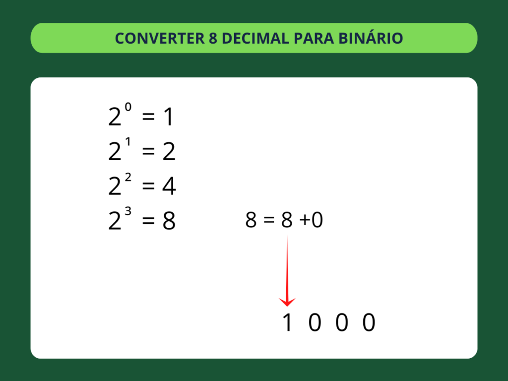 Decimal para Binário - passo 4