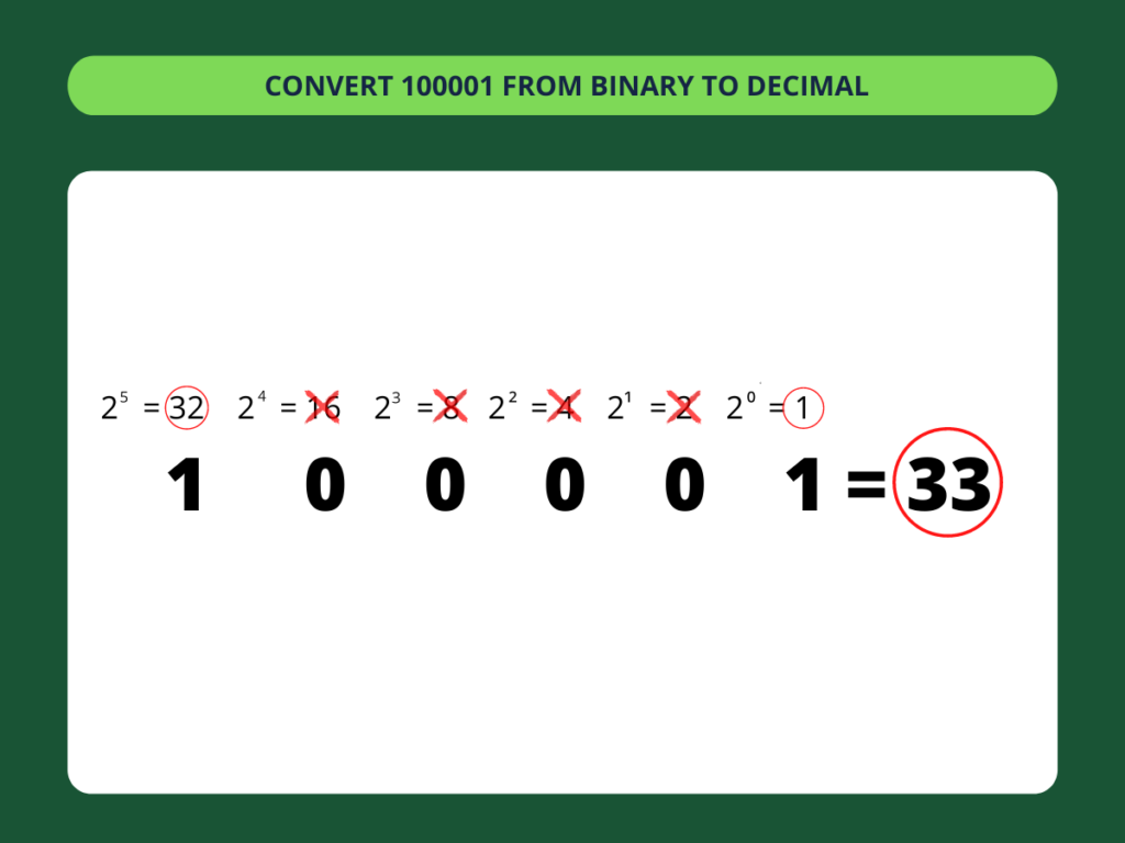 Binary to Decimal - step 5