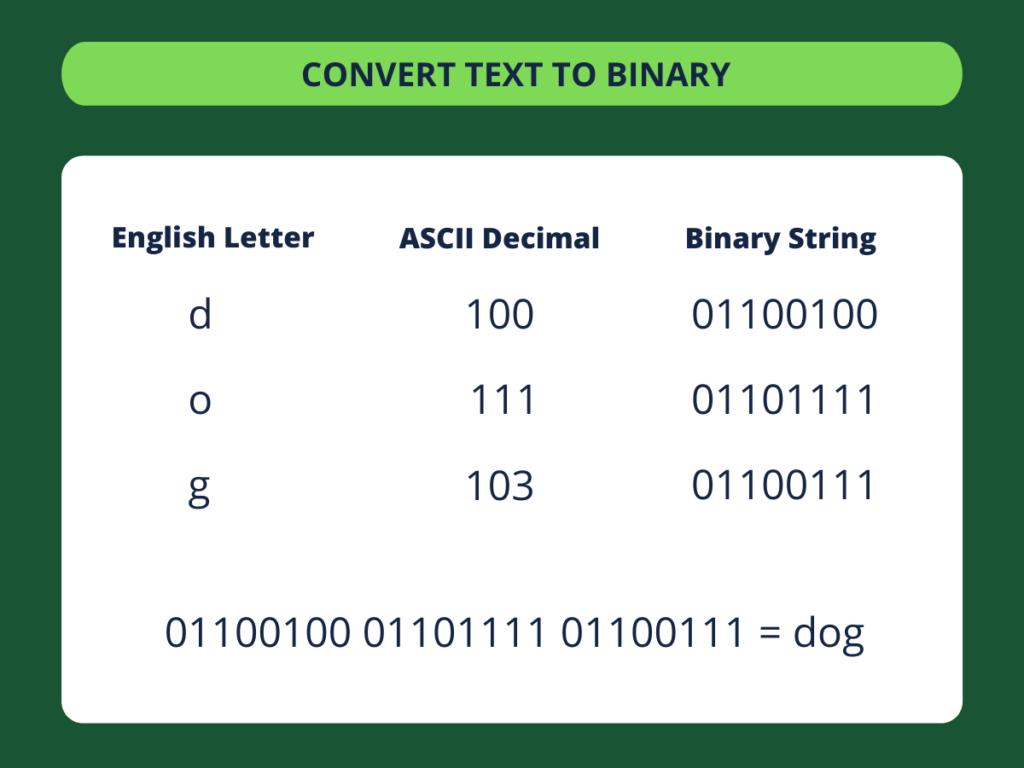 Text to Binary - step 5